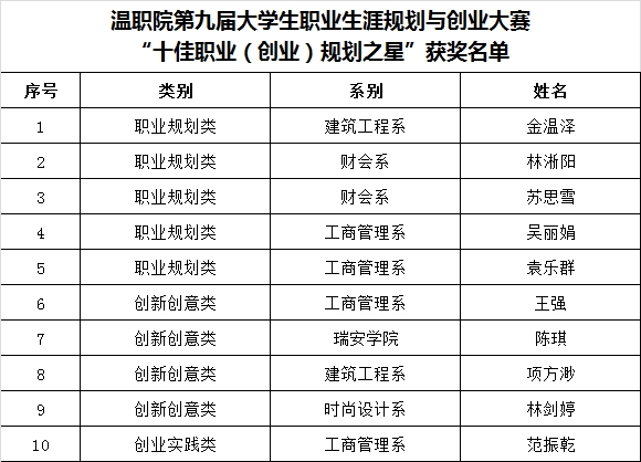 温职院第九届大学生职业生涯规划与创业大赛“十佳职业（创业）规划之星”获奖名单.png
